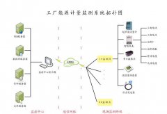 能源監(jiān)測(cè)_計(jì)量監(jiān)測(cè)終端